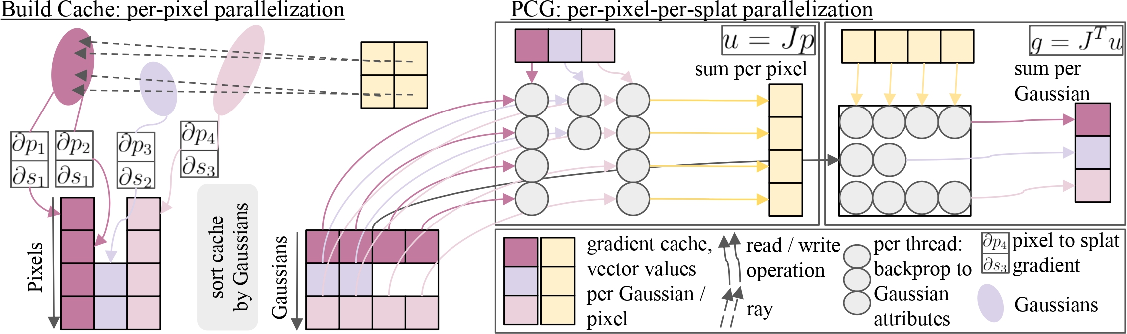 Our key contribution is an efficient implementation of PCG in custom CUDA kernels.