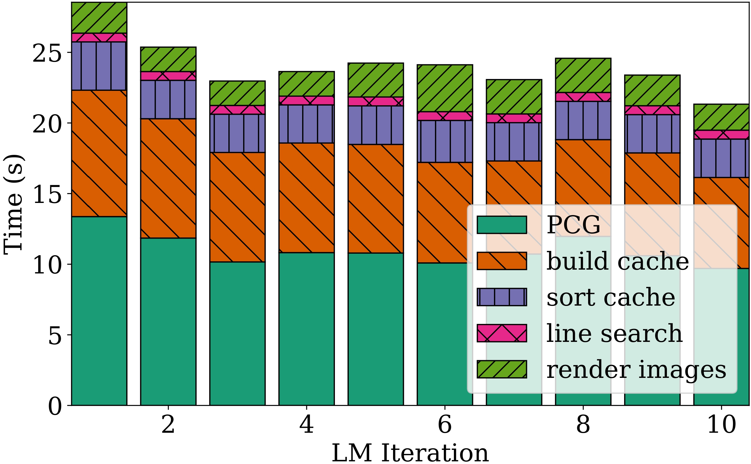 Runtime of our custom CUDA kernels over multiple LM iterations.