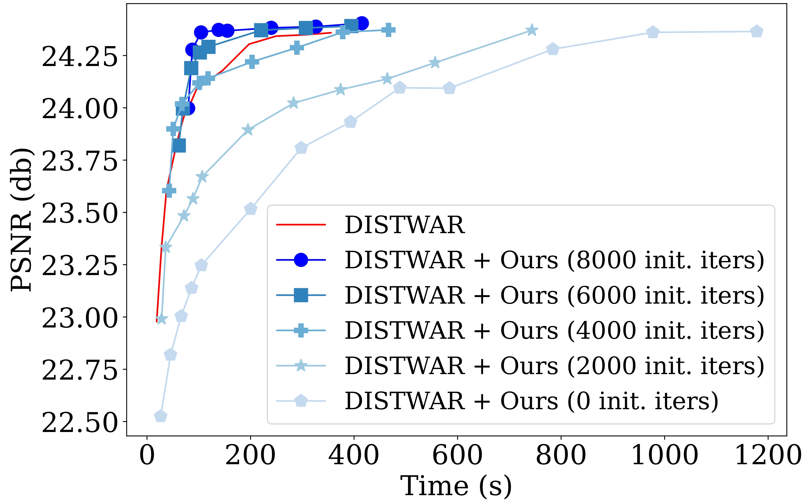 The two-stage approach is faster than only using ADAM and only using LM